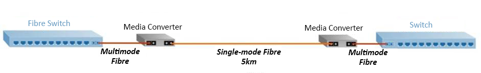 Convertisseurs de média - Conversion de mode pour la fibre optique